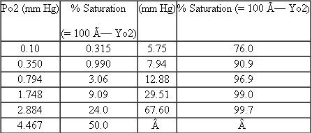 Precise data have been obtained for the oxygen binding of stripped human hemoglobin at 25 °C: Use a Hill plot to determine (a) P 50 , (b) h (maximum slope), and (c) the P 50 values corresponding to the T and R states.