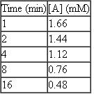 A substance A is consumed by a reaction of unknown order. The initial concentration is 2 mM, and concentrations at later times are as shown: Test whether or not a first-order reaction fits the data.