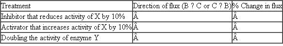 Consider the following hypothetical metabolic pathway: (a) Under intracellular conditions, the activity of enzyme X is 100 pmol/l0 6 cells/sec. Calculate the effect on metabolic flux rate (pmol/10 6 cells/sec) of B C of the following treatments. Calculate as % change (increase or decrease). Treatment % Change in flux Inhibitor that reduces activity of X by 10% Activator that increases activity of X by 10% (b) Now consider a substrate cycle operating with enzymes X and Y in the same hypothetical metabolic pathway: Under intracellular conditions, the activity of enzyme X is 100 pmol/10 6 cells/sec, and that of enzyme Y is 80 pmol/10 6 cells/ sec. What are the direction and rate (pmol/10 6 cells/sec) of metabolic flux between B and C (c) Calculate the effect on direction and metabolic flux rate of the following treatments. Calculate as % change (increase or decrease). (d) Briefly summarize the regulatory advantage(s) of a substrate cycle in a pathway.