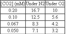 The following data, presented by G. Bowes and W. L. Ogre in J. Biol. Chem. (1972) 247:2171-2176, describe the relative rates of incorporation of CO<sub>2</sub> by rubisco under N<sub>2</sub> and under pure O<sub>2</sub>. Decide whether O<sub>2</sub> is a competitive or uncompetitive inhibitor.