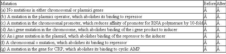 Partial diploid forms of E. coli were created, each of which contained a complete lactose operon at its normal chromosomal site and the regulatory sequences only ( i, p, o )on a plasmid. Predict the effect of each mutation upon the activity of -galactosidase before and after the addition of inducer. Use , + or + + to indicate approximate activity levels.
