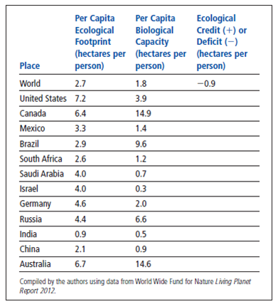 If the ecological footprint per person of a country or the world is larger than its biological capacity per person to replenish its renewable resources and absorb the resulting waste products and pollution, the country or the world is said to have an ecological deficit. If the reverse is true, the country or the world has an ecological credit or reserve. Use the data to the right to calculate the ecological deficit or credit for the countries listed. (As an example, this value has been calculated and filled in for World.) Which three countries have the largest ecological deficits? For each of these countries, why do you think it has a deficit?