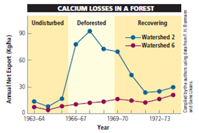 Consider the graph to the right that compares the losses of calcium from the experimental and control sites in the Hubbard Brook Experimental Forest ( Core Case Study ). Note that this figure is very similar to Figure 2.5, which compares loss of nitrates from the two sites. After studying this graph, answer these questions. In what year were the calcium losses from the two sites closest together? In the span of time between 1963 and 1972, did they ever get that close again?