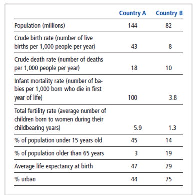 The chart below shows selected population data for two different countries, A and B. Study the chart and answer the questions that follow. Calculate the rates of natural increase (due to births and deaths, not counting immigration) for the populations of country A and country B. Based on these calculations and the data in the table, for each of the countries, suggest whether it is a more-developed country or a less-developed country and explain the reasons for your answers.