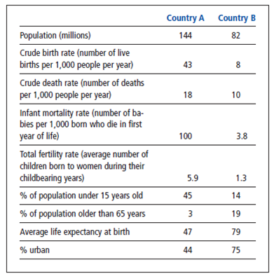 The chart below shows selected population data for two different countries, A and B. Study the chart and answer the questions that follow. Explain how the percentages of people under age 15 in each country could affect its per capita and total ecological footprints.
