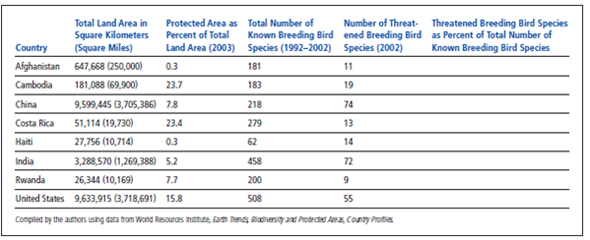 Examine the following data released by the World Resources Institute and answer these questions: Complete the table by filling in the last column. For example, to calculate this value for Costa Rica, divide the number of threatened breeding bird species by the total number of known breeding bird species and multiply the answer by 100 to get the percentage.