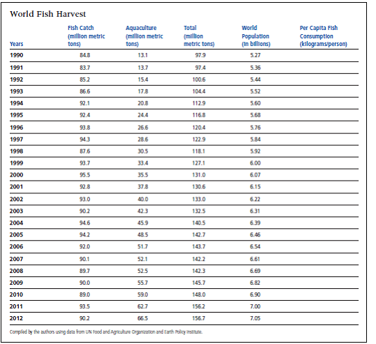 The following table gives the world's fish harvest and population data. Did per capita fish consumption generally increase or decrease between 1990 and 2012?