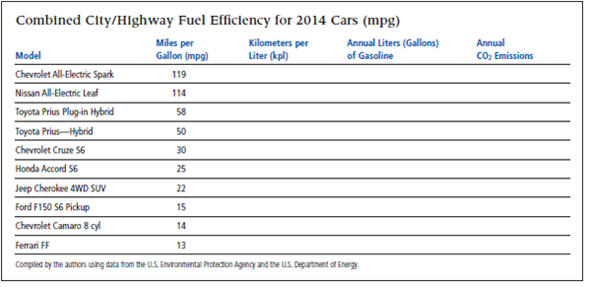 Ecological Footprint Analysis Study the table below and then answer these questions by filling in the blank columns in the table. Using Supplement 1 (Measurement Units, p. S1), convert the miles per gallon figures in the table to kilometers per liter (kpl).