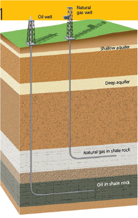 REMOVING TIGHTLY HELD OIL AND NATURAL GAS BY DRILLING SIDEWAYS AND FRACKING Geologists have known for decades about vast deposits of oil and natural gas that are widely dispersed and trapped between compressed layers of shale rock formations found deep underground in many areas of the United States, including North Dakota, Texas, and Pennsylvania. Until recently, it cost too much to extract such oil (called tight oil ) and natural gas from shale rock. This situation has changed because of high oil prices along with the growing use of two extraction technologies (Figure 13.A). One is horizontal drilling , a method that involves drilling first vertically to a certain point, then turning the flexible shaft of the drill and drilling horizontally to gain access to the tightly held oil and natural gas deposits. The second technology, called hydraulic fracturing or fracking , is then used to free this trapped oil and natural gas. In a fracking operation, high-pressure pumps blast a huge volume of a slimy mixture of water, sand, and various chemicals into a well to fracture the porous rock and create cracks. The sand becomes wedged in the cracks and keeps them open to allow the oil or natural gas and about half the water-chemical mixture to flow out and be pumped to the surface. This hazardous slurry contains a mix of naturally occurring salts, toxic heavy metals, and radioactive materialsleached from the rock, along with some potentially harmful drilling chemicals that natural gas companies are not required to identify or publicize. After fracking, the hazardous wastewater is injected into deep underground hazardous waste wells, stored in holding ponds, or cleaned up and reused in the fracking process. Each day, energy companies drill and frack about 100 new oil or natural gas wells in parts of the United States. They drill a well, frack it several times, and then drill a new well and repeat the process. The growing use of these extraction technologies has brought about what some experts are calling a new era of oil and natural gas production in the United States. But such production also results in a lower net energy yield, compared to conventional oil and natural gas production, which means that market prices of oil and natural gas must remain high enough to make it profitable to produce oil and natural gas from these deposits. Critical Thinking Why do you think horizontal drilling allows better access to tightly held oil and natural gas deposits than does drilling vertically into such deposits?