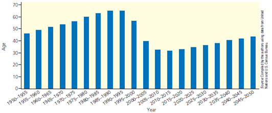 The graph below shows the effects of AIDS on life expectancy at birth in Botswana, 1950-2000, and projects these effects tO<sub>2</sub>050. Study the graph and answer the questions that follow. (a) By what percentage is life expectancy in Botswana projected to increase between 2015 and 2050? (b) By what percentage was life expectancy in Botswana projected to decrease between 1995 and 2050?
