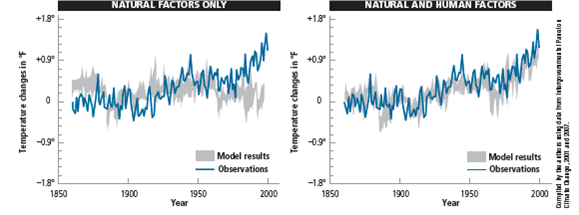 USING MODELS TO PROJECT FUTURE CHANGES IN ATMOSPHERIC TEMPERATURES To project the effects of increasing levels of greenhouse gases on future average global temperatures, scientists have developed complex mathematical models that simulate our current understanding of interactions among incoming sunlight, clouds, landmasses, oceans, ocean currents, concentrations of greenhouse gases and air pollutants, and other factors within the earth's complex climate system. They run these continually improving models on supercomputers and compare the results to known past climate changes, from which they project future changes in the earth's average atmospheric temperature. Figure 15.A gives a greatly simplified summary of some of the key interactions in the global climate system. Such models provide projections of what is likely to happen to the average temperature of the lower atmosphere, based on available data and different assumptions about future changes such as CO<sub>2</sub> and CH 4 levels in the atmosphere. How well these projections match what actually happens in the real world depends on the validity of the assumptions, what variables are built into the models, and the accuracy of the data used. When most experts in a particular scientific field generally agree on a level of 90% certainty about a set of measurements or model results, they say that their projections are very likely to be correct; when the level of certainty reaches 95% (a rarity in science), they contend that their projections are extremely likely to be correct. In 1990, 1995, 2001, 2007, and 2014 the IPCC published reports on how global temperatures have changed in the past (Figures 15.18 and 15.19), how they are projected to change during this century, and how such changes are likely to affect the earth's climate. According to the 2014 IPCC report, based on analysis of past climate data and the use of more than two dozen climate models, it is extremely likely (95% certainty) that human activities, especially the burning of fossil fuels, have played the dominant role in the observed atmospheric warming since 1975 (Figure 15.19). The researchers based this conclusion on the fact that, after thousands of times running the models, the only way they can get the model results to match actual measurements is by including the human activities factor (Figure 15.B). FIGURE 15.B Comparison of actual climate data with modeled projections for the period between 1860 and 2000 using natural factors only (left) and a combination of natural and human factors (right). Scientists have found that actual data match projections far more closely when human factors are included in the models. The current results of more than two dozen climate models now in use suggest that it is very likely (with at least 90% certainty) that the earth's mean surface temperature will increase by 1.5-4.5C° (2.7-8.1F°) between 2013 and 2100 (Figure 15.C), unless we can sharply reduce deforestation along with our emissions of CO<sub>2</sub> and other greenhouse gases. In 2014, climate researcher Michael E. Mann reported that the latest runs of key climate models indicated that the lower limit of the 2014 IPCC projected temperature increase should be raised from 1.5C° (2.7F°) tO<sub>2</sub>.5C° (4.5F°). While there is an extremely high degree of certainty (95%) that the atmosphere has been warming primarily due to human activities, there is also a high degree of uncertainty in climate model results about projected future changes in the average atmospheric temperature. This is indicated by the wide range of projected temperature changes in Figure 15.C and the range of the projected rise in sea level (see Figure 16, p. S48, in Supplement 5). Climate experts are working to reduce such uncertainty by learning more about how the earth's climate system works and by improving climate data and models. Despite their limitations, these models are the best and only tools that we have for projecting likely average atmospheric temperatures in coming decades. Critical Thinking If the highest possible projected temperature increase shown in Figure 15.C takes place, what are three major ways in which this will likely affect your lifestyle and that of any children or grandchildren you eventually might have? FIGURE 15.C Estimated changes (yellow area) and measured changes (black curve) in the average temperature of the atmosphere near the earth's surface between 1860 and 2013, and the projected range of temperature increase during the rest of this century. Compiled by the authors using data from U.S. National Academy of Sciences, National Center for Atmospheric Research, Intergovernmental Panel on Climate Change, and Hadley Center for Climate Prediction and Research.