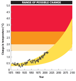 USING MODELS TO PROJECT FUTURE CHANGES IN ATMOSPHERIC TEMPERATURES To project the effects of increasing levels of greenhouse gases on future average global temperatures, scientists have developed complex mathematical models that simulate our current understanding of interactions among incoming sunlight, clouds, landmasses, oceans, ocean currents, concentrations of greenhouse gases and air pollutants, and other factors within the earth's complex climate system. They run these continually improving models on supercomputers and compare the results to known past climate changes, from which they project future changes in the earth's average atmospheric temperature. Figure 15.A gives a greatly simplified summary of some of the key interactions in the global climate system. Such models provide projections of what is likely to happen to the average temperature of the lower atmosphere, based on available data and different assumptions about future changes such as CO<sub>2</sub> and CH 4 levels in the atmosphere. How well these projections match what actually happens in the real world depends on the validity of the assumptions, what variables are built into the models, and the accuracy of the data used. When most experts in a particular scientific field generally agree on a level of 90% certainty about a set of measurements or model results, they say that their projections are very likely to be correct; when the level of certainty reaches 95% (a rarity in science), they contend that their projections are extremely likely to be correct. In 1990, 1995, 2001, 2007, and 2014 the IPCC published reports on how global temperatures have changed in the past (Figures 15.18 and 15.19), how they are projected to change during this century, and how such changes are likely to affect the earth's climate. According to the 2014 IPCC report, based on analysis of past climate data and the use of more than two dozen climate models, it is extremely likely (95% certainty) that human activities, especially the burning of fossil fuels, have played the dominant role in the observed atmospheric warming since 1975 (Figure 15.19). The researchers based this conclusion on the fact that, after thousands of times running the models, the only way they can get the model results to match actual measurements is by including the human activities factor (Figure 15.B). FIGURE 15.B Comparison of actual climate data with modeled projections for the period between 1860 and 2000 using natural factors only (left) and a combination of natural and human factors (right). Scientists have found that actual data match projections far more closely when human factors are included in the models. The current results of more than two dozen climate models now in use suggest that it is very likely (with at least 90% certainty) that the earth's mean surface temperature will increase by 1.5-4.5C° (2.7-8.1F°) between 2013 and 2100 (Figure 15.C), unless we can sharply reduce deforestation along with our emissions of CO<sub>2</sub> and other greenhouse gases. In 2014, climate researcher Michael E. Mann reported that the latest runs of key climate models indicated that the lower limit of the 2014 IPCC projected temperature increase should be raised from 1.5C° (2.7F°) tO<sub>2</sub>.5C° (4.5F°). While there is an extremely high degree of certainty (95%) that the atmosphere has been warming primarily due to human activities, there is also a high degree of uncertainty in climate model results about projected future changes in the average atmospheric temperature. This is indicated by the wide range of projected temperature changes in Figure 15.C and the range of the projected rise in sea level (see Figure 16, p. S48, in Supplement 5). Climate experts are working to reduce such uncertainty by learning more about how the earth's climate system works and by improving climate data and models. Despite their limitations, these models are the best and only tools that we have for projecting likely average atmospheric temperatures in coming decades. Critical Thinking If the highest possible projected temperature increase shown in Figure 15.C takes place, what are three major ways in which this will likely affect your lifestyle and that of any children or grandchildren you eventually might have? FIGURE 15.C Estimated changes (yellow area) and measured changes (black curve) in the average temperature of the atmosphere near the earth's surface between 1860 and 2013, and the projected range of temperature increase during the rest of this century. Compiled by the authors using data from U.S. National Academy of Sciences, National Center for Atmospheric Research, Intergovernmental Panel on Climate Change, and Hadley Center for Climate Prediction and Research.