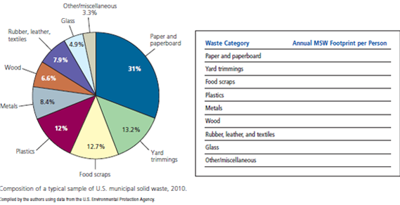 Researchers estimate that the average daily municipal solid waste production per person in the United States is 3.2 kilograms (7 pounds). Use the data in the pie chart below to get an idea of a typical annual MSW ecological footprint for each American by calculating the total weight in kilograms (and pounds) for each category generated during 1 year (1 kilogram = 2.20 pounds). Use the table (below, right) to enter your answers.