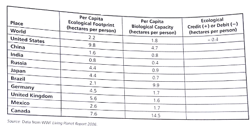 If the ecological footprint per person of a country or the world (Figure 1-8) is larger than its biological capacity per person to replenish its renewable resources and absorb the resulting waste products and pollution, the country or the world is said to have an ecological deficit. If the reverse is true, the country or the world has an ecological credit or reserve. Use the data below to calculate the ecological deficit or credit for the countries listed and for the world.(For a map of ecological creditors and debtors see Figure 5, p. S27, in Supplement 6.) Rank the countries in order from tire largest to the smallest per capita ecological footprint.