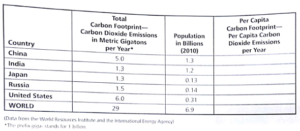 Based on the following carbon dioxide emissions data and 2010 population data, answer the questions below. It has been suggested that a sustainable average World Wide carbon footprint per person should be no more than 2.0 metric tons per person per year. How many times larger is the U.S carbon footprint per person than (a) the sustainable level, and (b) the world average