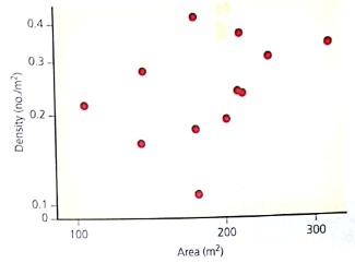 This graph shows data collected by scientists who were investigating biodiversity on islands as it relates to island size and distance from the nearest mainland. One of the hypotheses developed by these scientists was that larger islands tend to have higher species densities. The graph shows measurements taken for two variables: the area on an island within which measurements were taken, and the population density of a certain species of lizard found in each area. Note that the areas studied varied from 100 square meters (m 2 ) (1,076 square feet) to 300 m 2 (3.228 square feet), as shown on the x-axis. Population densities measured by the scientists varied from 0.1 to 0.4 individuals per m 2 (y-axis). Study the data and answer the following questions. How many measurements below 0.2 individuals per m 2 were made How many of these measurements were made in areas smaller than 200 m 2 How many were made in areas larger than 200 m 2