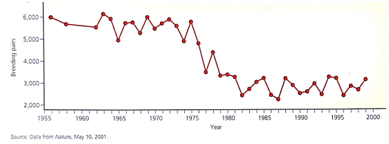 The graph below shows changes in the size of an emperor penguin population in terms of breeding pairs on the island of Terre Adelie in the Antarctic. Use the graph to answer the questions below. What was the approximate carrying capacity of the island for the penguin population from 1960 to 1975 What was the approximate carrying capacity of the island for the penguin population from 1980 to 2000 (Hint: see Figure 5-7.)