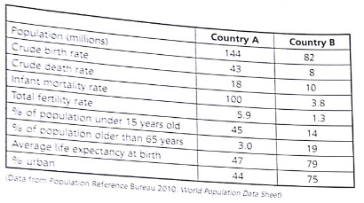 The chart below shows selected population data for two different countries. A and B. Study the chart and answer the questions that follow. Calculate the rates of natural increase (due to birth and deaths, not counting immigration) for the populations of country A and country B. Based on these calculations and the data in the table, for each of the countries, suggest whether it is a more-developed country or a less-developed country and explain the reasons for your answers.