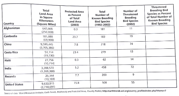 Examine these data released by the World Resources Institute and answer the following questions. Arrange the countries from largest to smallest according to total land area. Does there appear to be any correlation between the size of country and the percentage of threatened breeding bird species Explain your reasoning.