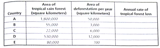 Use the table below to answer the questions that follow. What is the annual rate of tropical rain forest loss, as a percentage of total forest area, in each of the five countries Answer by filling in the blank column in the table.