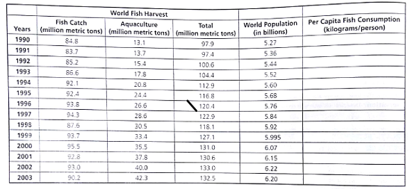 The following table gives world's fish harvest and population data. Has per capita fish consumption generally increased or generally decreased between 1990 and 2003