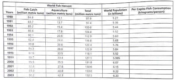 The following table gives world's fish harvest and population data. In what years has per capita fish consumption decreased