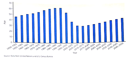 The graph below shows the effects of AIDS on life expectancy at birth in Botswana, 19502000, and projects these effects to 2050. Answer the questions below. a. By what percentage is life expectancy in Botswana projected to increase between 2015 and 2050 b. By what percentage was life expectancy in Botswana projected to decrease between 1995 and 2050