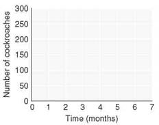 Exponential growth occurs in a series of time steps-days, months, years, or generations. Imagine cockroaches in a room multiplying (or some other species, if you must). Picture a population of ten cockroaches that together produce enough young to increase at a rate of 150 percent per month. What is r for this population To find out how this population grows, fill out the table shown. ( Hint: r remains constant.) Remember, for time step 0 (the first month), you begin with ten roaches, and end ( N e ) with a larger number that depends on r, the intrinsic rate of growth. The beginning of the second time step (1) starts with the number at the end of step 0. Round N to the nearest whole number. When you are done, graph the results. At the end of 7 months, how large did this population become What is the shape of the growth curve