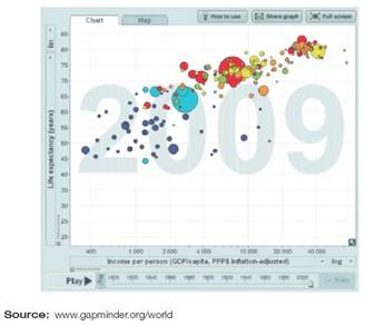 Graphs offer us an easy, intuitive way to understand data. In a glance we can see relationships, connections, and trends in a graph that most of us can't discern in a table of numbers. Among the many sources of data on human populations, one of the most entertaining is the Gapminder Foundation. Founded in Stockholm, Sweden, by Ola Rosling, Anna Rosling Ronnlunnd, and Hans Rosling, Gapminder has created a wonderful interactive graphing program to explore international statistics on health, economics, and other social indicators. To learn about their work, go to www.gapminder.org. Try exploring the data yourself: Go to www.gapminder.org \world, which provides a graph like the one below. Click on Play in the lower left corner to watch how the global life expectancy and income have changed over the past 200 years. Professor Rosling describes it as a race toward higher incomes and longer lives. Notice that it isn't a simple uniform process. Individual nations shoot ahead and then fall back. You can identify the nations by moving your cursor over the bubbles, or show names using the blue check boxes to the right of the graph. You can even turn on trails (lower right corner) to watch progress for selected countries. Notice when you roll over the bubbles, the life expectancy and income values show for that country and year. You can also jump to particular years using the slider bar. While you're exploring this chart, answer the following questions: What's the lowest life expectancy for any nation in this 200-year span ( Hint: scroll slowly through the years and watch individual countries bounce up and down.)