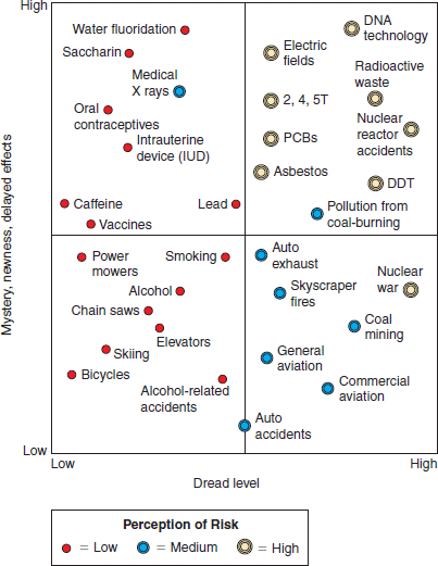 Is it possible to show relationships between two dependent variables on the same graph Sometimes that s desirable when you want to make comparisons between them. The graph shown here does just that. It's a description of how people perceive different risks. We judge the severity of risks based on how familiar they are and how much control we have over our exposure. The Y-axis represents how mysterious, unknown, or delayed the risk seems to be. Things that are unobservable, unknown to those exposed, delayed in their effects, and unfamiliar or unknown to science tend to be more greatly feared than those that are observable, known, immediate, familiar, and known to science. The X-axis represents a measure of dread, which combines how much control we feel we have over the risk, how terrible the results could potentially be, and how equitably the risks are distributed. The size of the symbol for each risk indicates the combined effect of these two variables. Notice that things such as DNA technology or nuclear waste, which have high levels of both mystery and dread, tend to be regarded with the greatest fear, while familiar, voluntary, personally rewarding behaviors, such as riding in automobiles or on bicycles, or drinking alcohol, are thought to be relatively minor risks. Actuarial experts (statisticians who gather mortality data) would tell you that automobiles, bicycles, and alcohol have killed far more people (so far) than DNA technology or radio active waste. But this isn't just a question of data. It's a reflection of how much we fear various risks. Notice that this is a kind of scatter plot, mapping categories of data that have no temporal sequence. Still, you can draw some useful inferences from this sort of graphic presentation. Compare the graph with table 8.3. Public perception of risk, depending on the familiarity, apparent potential for harm, and personal control over the risk. Source: Data from Slovic, Paul, 1987. Perception of Risk, Science, 236 (4799): 286-90. Thousands of people die every year from alcohol-related accidents, yet alcohol ranks very low in the two scales shown in this graph. On the other hand, no one has ever died-as far as we know-from DNA technology. Why the great discrepancy in rankings