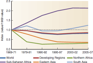 There are many ways to describe trends in an important subject such as world hunger. Figure 9.2 shows two views of this problem: total number and proportion of the population. Another approach is to compare values to a standard value. For example, you could compare all years to 1969, to see how hunger has changed since 1969, when reliable statistics were first gathered by the UN Food and Agriculture Organization (FAO). These adjusted numbers are index values, or values adjusted to be on the same scale or magnitude. In figure 1, index values were created by dividing all values for a region by the 1969 value. The 1969 value (divided by itself) becomes 1. All other values are either larger or smaller than 1. Why would you want to adjust values to the same magnitude, rather than show original numbers One reason might be that values vary a great deal among regions, and it's hard to compare trends on the same graph. Another reason is that you might be more interested in the amount of change than in the absolute numbers. That is, you know there are a lot of undernourished people in sub-Saharan Africa, but you might want to know if the situation is getting worse or better compared to some baseline condition. FIGURE 1 Number of people chronically hungry. Index values show change relative to a baseline value (the 1969 71 average). Source: UN FAO, 2011. FIGURE 2 Food prices in India, relative to 1980. Index values show prices paid to Indian farmers for products (adjusted for inflation). In fig. 9.2 a , the line for Northern Africa is near the bottom of the graph. What does this tell you about the population size in Northern Africa Why can that population size help explain the next trends shown in the next graph (fig. 9.2 b )