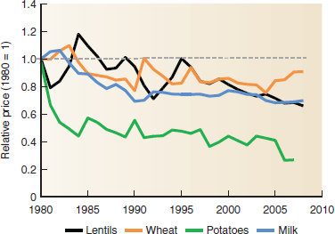 There are many ways to describe trends in an important subject such as world hunger. Figure 9.2 shows two views of this problem: total number and proportion of the population. Another approach is to compare values to a standard value. For example, you could compare all years to 1969, to see how hunger has changed since 1969, when reliable statistics were first gathered by the UN Food and Agriculture Organization (FAO). These adjusted numbers are index values, or values adjusted to be on the same scale or magnitude. In figure 1, index values were created by dividing all values for a region by the 1969 value. The 1969 value (divided by itself) becomes 1. All other values are either larger or smaller than 1. Why would you want to adjust values to the same magnitude, rather than show original numbers One reason might be that values vary a great deal among regions, and it's hard to compare trends on the same graph. Another reason is that you might be more interested in the amount of change than in the absolute numbers. That is, you know there are a lot of undernourished people in sub-Saharan Africa, but you might want to know if the situation is getting worse or better compared to some baseline condition. FIGURE 1 Number of people chronically hungry. Index values show change relative to a baseline value (the 1969 71 average). Source: UN FAO, 2011. FIGURE 2 Food prices in India, relative to 1980. Index values show prices paid to Indian farmers for products (adjusted for inflation). What can you infer from this graph about the stability or growth of India's farm economy Compare to figure 9.6: how would you describe the similarity or difference in these trends