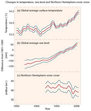 The Intergovernmental Panel on Climate Change (IPCC) has a rich repository of figures and data, and because these data are likely to influence some policy actions in your future, it s worthwhile taking a few minutes to look at the IPCC reports. The most brief and to the point is the Summary for Policy Makers (SPM) that accompanies the fourth Assessment Report. You can find the summary at www.ipcc.ch \ipccreports \ar4-syr.htm. If you have time, the full report is also available at this site. Open the SPM and look at the first page of text, then look at the first figure, SPM1 (reproduced here). Look at this figure carefully and answer the following questions: What is the subject of each graph Why are all three shown together