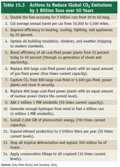 Of the climate wedges shown in table 15.3, which would you find most palatable least tolerable Why Can you think of any additional wedges that should be included