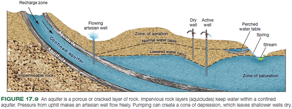 Explain how water can enter and leave an aquifer (see fig. 17.9).