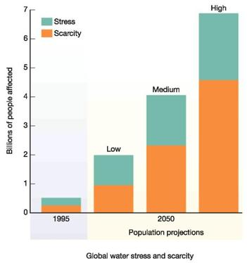 One definition of water stress is when annual water supplies drop below 1,700 m 3 per person. Water scarcity is defined as annual water supplies below 1,000 m 3 per person. More than 2.8 billion people in 48 countries will face either water stress or scarcity conditions by 2025. Of these countries, 40 are expected to be in West Asia or Africa. By 2050, far more people could be facing water shortages, depending both on population projections and scenarios for water supplies based on global warming and consumption patterns. The graph shows an estimate for water stress and scarcity in 1995 together with three possible scenarios (high, medium, and low population projections) for 2050. You'll remember from chapter 7 that according to the 2004 UN population revision, the low projection for 2050 is about 7.6 billion, the medium projection is 8.9 billion, and the high projection is 10.6 billion. How does the percentage of the population in these two categories vary in the three estimates