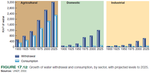 Describe the changes in water withdrawal and consumption by sector shown in figure 17.12.