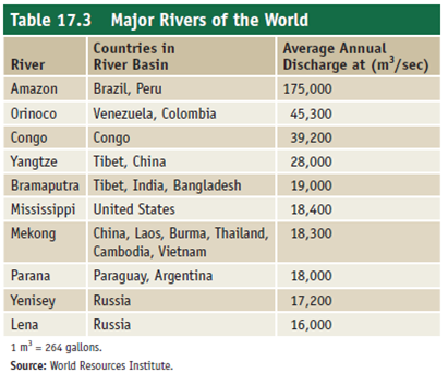 Where are the five largest rivers in the world (table 17.3)