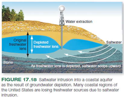 Explain how saltwater intrusion happens (fig. 17.18).