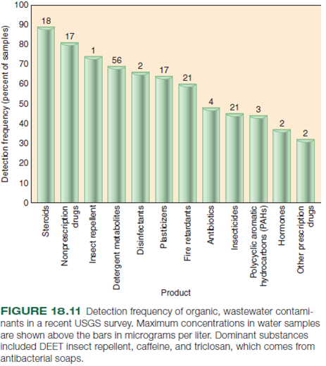 Understanding the origins of pollution is the first step toward considering policies for reducing it. The chapter you have just read includes several graphs displaying pollution data. The following questions ask you to think more about the sources of this pollution: Based on what you've learned in this chapter, which of the pollutants in these two graphs (figs. 18.11 and 18.14) do you think are most likely to come from the following sources Agriculture ___________________________________________ Sewage treatment _____________________________________ Dams, diversion projects ________________________________ Urban runoff _________________________________________ Mining, smelting ______________________________________ Power plants _________________________________________ Other industry ________________________________________ Forestry _____________________________________________ Removal of streamside vegetation ________________________