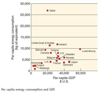 In general, income and standard of living increase with energy availability. This makes sense because cheap energy makes it possible to heat and air condition our homes, travel easily and frequently, obtain fresh foods out of season, have a wide variety of entertainment, work, and educational opportunities, and use machines to extend our productivity. However, energy use per capita isn't strictly tied to quality of life. Some countries use energy extravagantly without corresponding increases in income or standard of living. Look at the graph on this page and answer the following questions: What do you think might explain these values