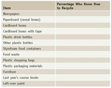 As people become aware of waste disposal problems in their communities, more people are recycling more materials. Some things are easy to recycle, such as newsprint, office paper, or aluminum drink cans. Other things are harder to classify. Most of us give up pretty quickly and throw things in the trash if we have to think too hard about how to recycle them. Now find someone on your campus who works on waste management. This might be someone in your university \ college administration, or it might be someone who actually empties trash containers. (You might get more interesting and straightforward answers from the latter.) Ask the following questions: (1) Can this person fill in the items your class didn't know about (2) Is there a college \university policy about recycling What are some of the points on that policy (3) How much does the college spend each year on waste disposal How many tuition payments does that total (4) What are the biggest parts of the waste stream (5) Does the school have a plan for reducing that largest component