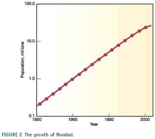 We've often used very large numbers in this book. Millions of people suffer from common diseases. Hundreds of millions are moving from the country to the city. Billions of people will probably be added to the world population in the next half century. Cities that didn't exist a few decades ago now have millions of residents. How can we plot such rapid growth and such huge numbers If you use ordinary graph paper, making a scale that goes to millions or billions will run off the edge of the page unless you make the units very large. Figure 1, for example, shows the growth of Mumbai, India, over the past 150 years plotted with an arithmetic scale (showing constant intervals) for the Y-axis. It looks as if there is very little growth in the first third of this series and then explosive growth duringthe last few decades, yet we know that the rate of growth was actually greater at the beginning than at the end of this time. How could we display this differently One way to make the graph easier to interpret is to use a logarithmic scale. A logarithmic scale, or log scale, progresses by factor of 10. So the Y-axis would be numbered 0, 1, 10, 100, 1,000…. The effect on a graph is to spread out the smaller values and compress the larger values. In figure 2 , the same data are plotted using a log scale for the Y-axis, which makes it much easier to see what happened throughout this time period. FIGURE 1 The growth of Mumbai. FIGURE 2 The growth of Mumbai. Do these two graphing techniques give you a different impression of what's happening in Mumbai