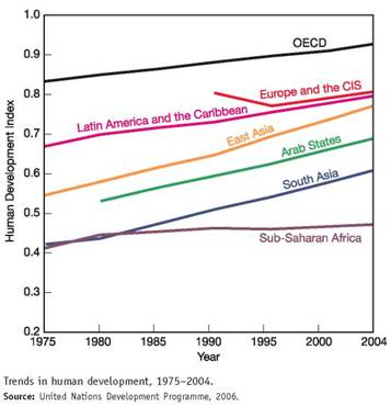 The human development index (HDI) is a measure created by the United Nations Development Programme to track social progress. HDI incorporates life expectancy, adult literacy, children s education, and standard of living indicators to measure human development. The 2006 report draws on statistics from 175 countries. While there has been encouraging progress in most world regions, the index shows that widening inequality is taking a toll on global human development. The graph shows trends in the HDI by world region. Study this graph carefully, and answer the following questions: ( Note: you may have to search online to find some answers.) What historic events could explain the reduction in Europe and the CIS between 1990 and 1995