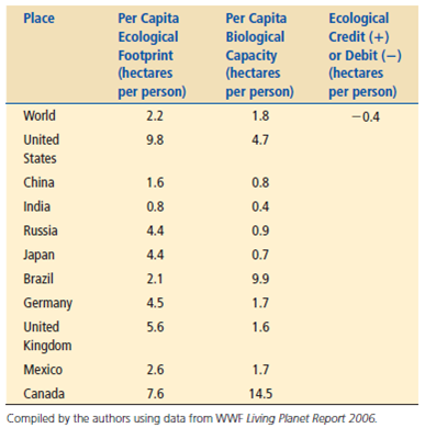 If the ecological footprint per person of a country or the world is larger than its biological capacity per person to replenish its renewable resources and absorb the resulting waste products and pollution, the country or the world is said to have an ecological deficit. If the reverse is true, the country or the world has an ecological credit or reserve. Use the data below to calculate the ecological deficit or credit for the countries listed and for the world. (For a map of ecological creditors and debtors see Figure 4, p. S29, in Supplement 6.) Which two countries have an ecological credit Why do you think each of these countries has an ecological credit