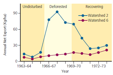 Consider the graph on the right that shows loss of calcium from the experimental cutover site of the Hubbard Brook Experimental Forest ( Core Case Study ) compared with that of the control site. Note that this figure is very similar to Figure 2-5, which compares loss of nitrates from the two sites. After studying this graph, answer the questions below. In what year did the calcium loss from the experimental site begin a sharp increase In what year did it peak In what year did it again level off