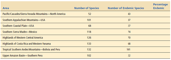 The following table is a sample of a very large body of data reported by R. A. Alford and S. J. Richards in their book Extinction in our Times-Global Amphibian Decline. It compares various areas of the world in terms of the number of amphibian species found and the number of amphibian species that were endemic, or unique to each area. Scientists like to know these percentages because endemic species tend to be more vulnerable to extinction than do nonendemic species. Study the table below and then answer the questions that follow it. What two areas have the lowest numbers of endemic species What two areas have the lowest percentages of endemic species