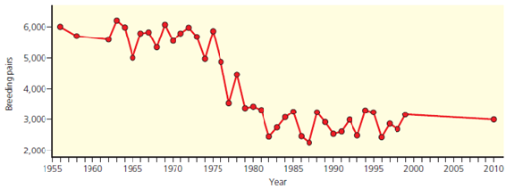 The graph below shows changes in the size of an emperor penguin population in terms of numbers of breeding pairs on the island of Terre Adelie in the Antarctic. Use the graph to answer the questions below. Assuming that the penguin population fluctuates around the carrying capacity, what was the approximate carrying capacity of the island for the penguin population from 1960 to 1975 What was the approximate carrying capacity of the island for the penguin population from 1980 to 2010