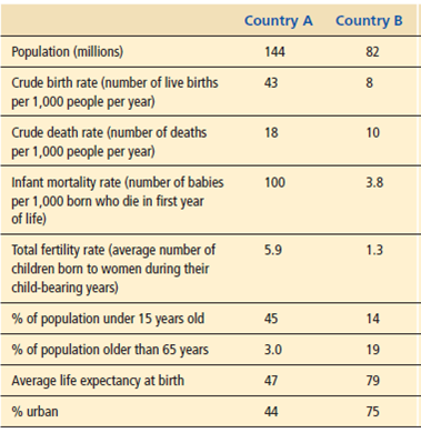 The chart below shows selected population data for two different countries, A and B. Study the chart and answer the questions that follow. Describe where each of the two countries may be in the stages of demographic transition (Figure 6-16). Discuss factors that could hinder either country from progressing to later stages in the demographic transition.