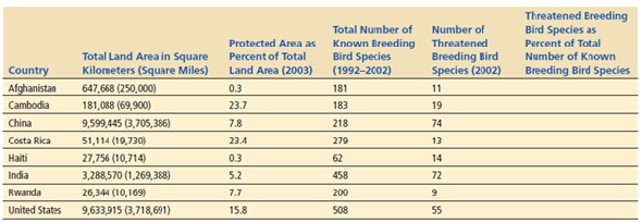 Examine the following data released by the World Resources Institute and answer the questions that follow the table. Complete the table by filling in the last column. For example, to calculate this value for Costa Rica, divide the number of threatened breeding bird species by the total number of known breeding bird species and multiply the answer by 100 to get the percentage.